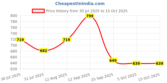 amazon.in Reptile Heat Lamps, UVA/UVB Turtle Lamp with Holder, Basking Lamp for Turtle, Lizard & Aquatic Plants (Holder + 50W UV Bulb) Price History Graph from 30 Jul 2025 to 15 Oct 2025