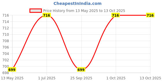 amazon.in western era Reptile Heating Lamp, UVA UVB Lighting Lamp with Anti-hot Cage Light Holder for Reptiles, Lizards, Turtle, Snakes, Aquarium western era Price History Graph from 13 May 2025 to 13 Oct 2025