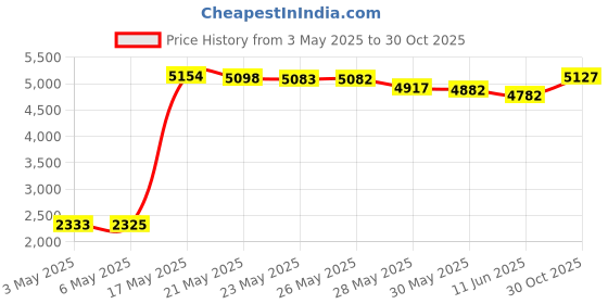 amazon.in Reptile Heating Pad with Temperature Adjustment 7W/ 14W/ 20W Under Tank Terrarium Heater Heat Mat for Turtle, Tortoise, Snakes, Lizard, Gecko (7W) Price History Graph from 3 May 2025 to 30 Oct 2025