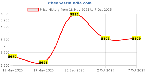 amazon.in Reptile Humidifier Fogger Easy to Use for Enclosures Vivarium Bearded Dragon Double Tube Price History Graph from 18 May 2025 to 7 Oct 2025