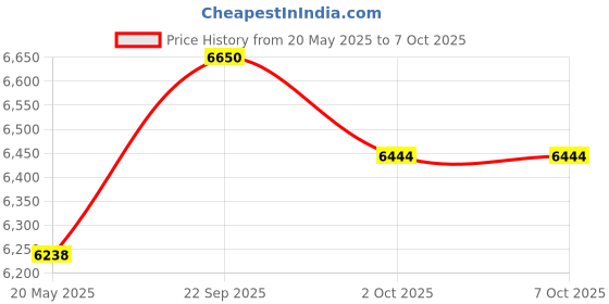 amazon.in Reptile Humidifier Fogger Easy to Use for Enclosures Vivarium Bearded Dragon Single Tube Price History Graph from 20 May 2025 to 7 Oct 2025