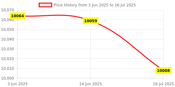 amazon.in Reptile Humidifier, Terrarium Fogger, Reptile Humidifier Mister, Tropical Reptile Fogger, Amphibians Reptile Humidifier, 4L for Reptiles Amphibians(European regulations, Transl) Price History Graph from 3 Jun 2025 to 16 Jul 2025