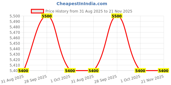 amazon.in Reptile Smart Mister, Reptile Humidifiers Misting System Automatic with Timer, Terrariums Humidifier with 360°Adjustable Misting Nozzles, Spray Kit for Rainforest Plants Amphibian Price History Graph from 31 Aug 2025 to 21 Nov 2025