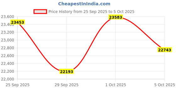 amazon.in Reptile UV Index Meter,0-388.9,for UVB Fluorescent Lamp and LED Lights,Sunlight. Record UVI Distribution Price History Graph from 25 Sep 2025 to 5 Oct 2025