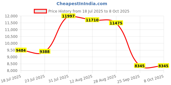 amazon.in Reptile Uvb Lamp Meter Effective Uvb Light Meter Ultraviolet Uvb Light Meter UVB Tester Pet Supplies| Reptile Supplies Price History Graph from 18 Jul 2025 to 7 Oct 2025