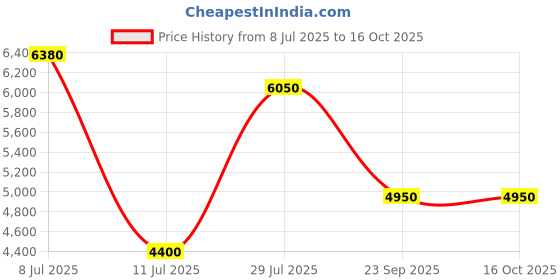 amazon.in it luggage Reptilian- Yellow-Cabin-20 inches- Expandable -Softsided with TSA Lock 8 Wheel Trolley Bag it luggage Price History Graph from 8 Jul 2025 to 15 Oct 2025