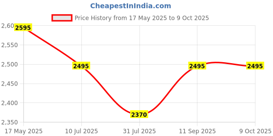 amazon.in Republic Day Trophy 10 Set of Trophy 1st, 2nd & 3rd Price History Graph from 17 May 2025 to 9 Oct 2025
