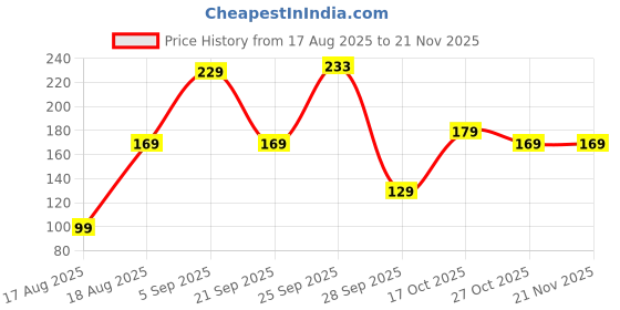 amazon.in RERANT Fridge Storage Boxes Freezer Storage Containers, Container for Kitchen Storage Set, Storage in Kitchen, Vegetable Storage, Draining Crisper Refrigerator Food Box Price History Graph from 17 Aug 2025 to 20 Nov 2025