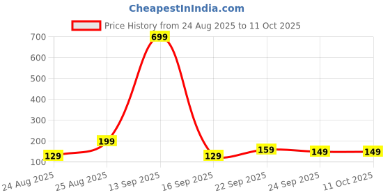 amazon.in RERANT Self-Adhesive Bathroom Shelf with Hooks - Space-Saving Wall Mounted Shelf for Bathroom Essentials - Durable, No-Drill Required - Sleek Design. (Pack of 1) Price History Graph from 24 Aug 2025 to 11 Oct 2025