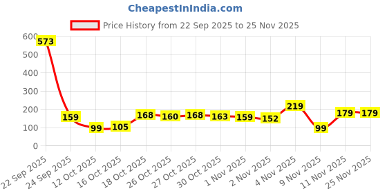 amazon.in RERANT Wooden Piggy Bank for Kids & Adults, Coin Box with Carved Design, Savings Box, Mini Bank, Wooden Coin Box, Money Saver, Piggy Bank with Numbers (1) Modern Price History Graph from 22 Sep 2025 to 24 Nov 2025