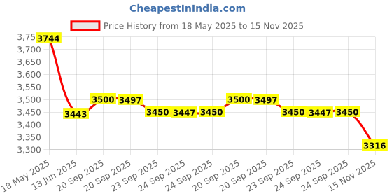 amazon.in Res Med AirFit N20 Nasal CPAP Mask (Medium) |Comfortable fit, magnetic clips, adaptive cushion, reliable seal, easy movement | Ideal for those who sleep through their nose | Medium Price History Graph from 18 May 2025 to 15 Nov 2025