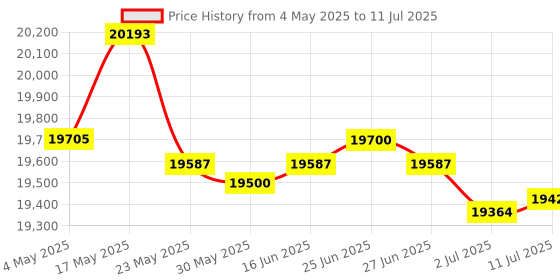 amazon.in RES RE524X - UNIVERSAL WIRELESS TRANSLATOR OR REPEATER Price History Graph from 4 May 2025 to 11 Jul 2025