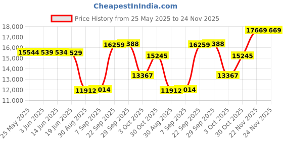 amazon.in rescay Women's Work Office Blazer One Button Notched Lapel Business Tuxedo Blazer Casual Blazer Jackets Suit Petite rescay Price History Graph from 25 May 2025 to 24 Nov 2025
