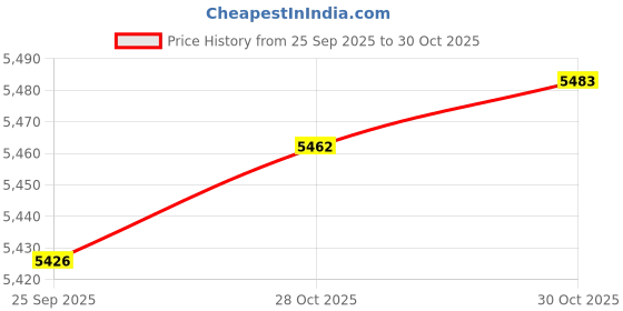 amazon.in bnf Rescue Buffer Strap Bag Potential Energy Absorption Package for Construction 40cm Bag|1Anti Fall Buffer Strap|Carabiners & Hardware| Outdoor Sports bnf Price History Graph from 25 Sep 2025 to 30 Oct 2025