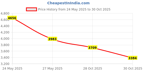 amazon.in Rescue YJTA-DB36 4 Week Yellow Jacket Trap Attractant Price History Graph from 24 May 2025 to 30 Oct 2025