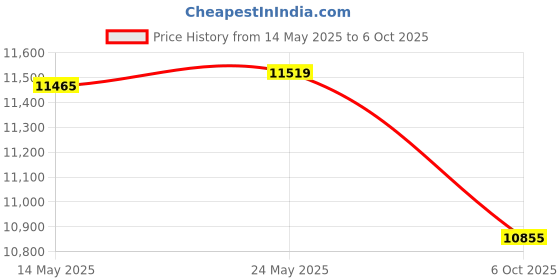 amazon.in Rescue YJTA-DB36 4 Week Yellow Jacket Trap Attractant Price History Graph from 14 May 2025 to 6 Oct 2025