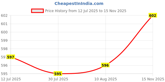 amazon.in Resealable Airtight Food Storage Containers with Lids for Kitchen Beans Rice 2500ml Price History Graph from 12 Jul 2025 to 15 Nov 2025
