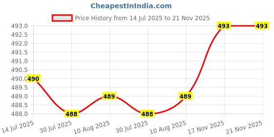 amazon.in Resealable Airtight Food Storage Containers with Lids for Kitchen Beans Rice 5000ml Price History Graph from 14 Jul 2025 to 21 Nov 2025