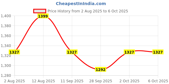 amazon.in Research Design: Qualitative, Quantitative, and Mixed Methods Approaches 5th Edition by Creswell - (9781506386706) (1506386709) Price History Graph from 2 Aug 2025 to 5 Oct 2025