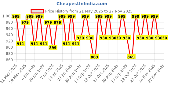 amazon.in Reserwa Car Back Seat Organizer Foldable Car Storage Organizer Car Seat Back Protectors with Hole for USB/Headphone/Charging Kick Mats Back Seat Protector with Touch Screen Tablet Holder Tissue Box reserwa Price History Graph from 21 May 2025 to 27 Nov 2025