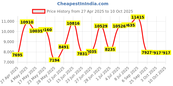 amazon.in Resettable Combination Lock for Designer Wood Locker Price History Graph from 27 Apr 2025 to 10 Oct 2025