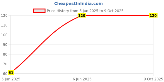 amazon.in Resetter Software -L-3260 Price History Graph from 5 Jun 2025 to 9 Oct 2025