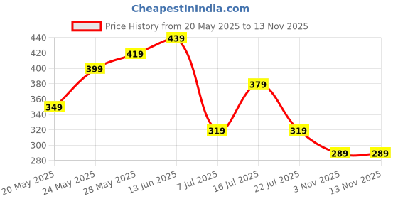 amazon.in reshma RESHMAEphemeral Umbrella For Men And Women | Windproof Travel Rainbow Umbrella For Rain | Manual Open And Close Rainbow Umbrella - Suitable For Only 1 Person (1Fold-Rainbow) reshma Price History Graph from 20 May 2025 to 12 Nov 2025