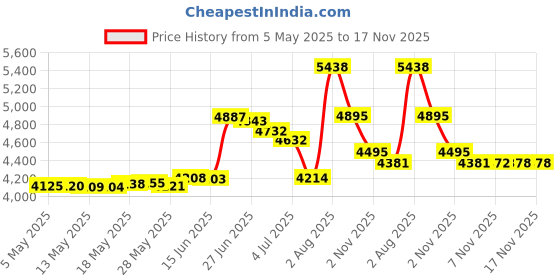 amazon.in Resholder 9 Pcs Christmas Money Dispenser and 9 Pcs Gift Bag Set Christmas Cash Gift Boxes with 200 Transparent Bill Holders for Gifting Money Kids Christmas Party (Santa Claus) resholder Price History Graph from 5 May 2025 to 17 Nov 2025
