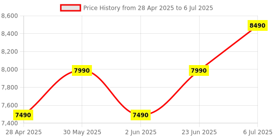 amazon.in RESHUZ Engineered Wood Glossy White Dressing Table with 2 Drawer Modern Dressing Table Already Assembled (L22 x W15 x H72 Inches,) (Pink) reshuz Price History Graph from 28 Apr 2025 to 6 Jul 2025