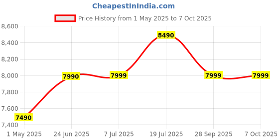 amazon.in RESHUZ Engineered Wood Quality Assured Furniture Modern Daniel Dressing Table Already Assembled (L24 x W14 x H72 Inches) reshuz Price History Graph from 1 May 2025 to 7 Oct 2025