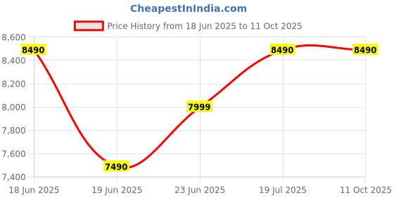 amazon.in RESHUZ Engineered Wood Quality Assured Furniture Modern Daniel Dressing Table Already Assembled (L24 x W14 x H72 Inches) (Style 2) reshuz Price History Graph from 18 Jun 2025 to 11 Oct 2025