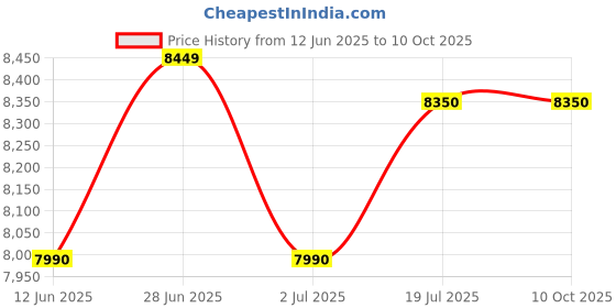 amazon.in reshuz Engineered Wood Quality Single Door Wardrobe with Two DrawerAlready Assembled (Size H75x W18x D18 inches) Wardrobe (White One) reshuz Price History Graph from 12 Jun 2025 to 10 Oct 2025