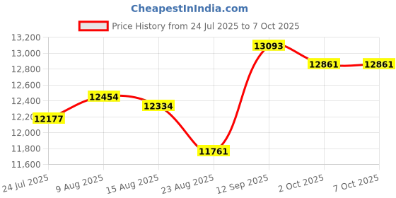 amazon.in Resident Evil: The Bleak Outpost Price History Graph from 24 Jul 2025 to 6 Oct 2025