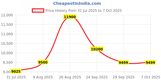 amazon.in watertech systems Residential Swimming Pool Ladder 3 steps camel type ladder, SS 304 heavy quality ladder watertech systems Price History Graph from 31 Jul 2025 to 7 Oct 2025