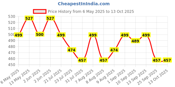 amazon.in RESIL VISTA 3 in 1 Shiner 450 ml Price History Graph from 6 May 2025 to 13 Oct 2025