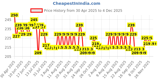 amazon.in RESIL VISTA Black Matte Spray Paint 400 ml (290 g)| DIY Acrylic Spray Paint | Quick-Drying, Multi-Surface Aerosol for Metal, Wood, Plastic, Walls, Automotives Price History Graph from 30 Apr 2025 to 4 Dec 2025