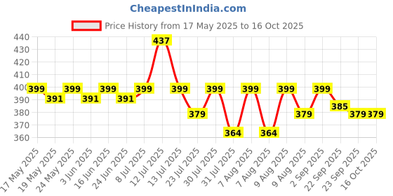amazon.in RESIL VISTA Chain Kleen 400ml | Powerful Cleaner for Motorbike Chains & Gears | Fast-Drying Formula resil vista Price History Graph from 17 May 2025 to 16 Oct 2025