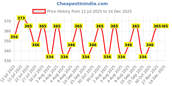 amazon.in RESIL VISTA Dashine, 1L Price History Graph from 12 Jul 2025 to 14 Dec 2025