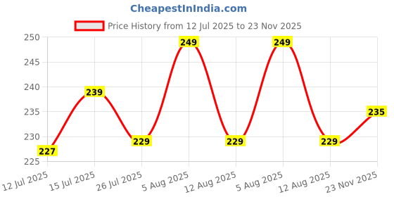 amazon.in RESIL VISTA Spray Paint Gold 400 ml (290 ml) | DIY Acrylic Spray Paint | Quick-Drying, Multi-Surface for Metal, Wood, Plastic, Walls, Automotives Price History Graph from 12 Jul 2025 to 23 Nov 2025