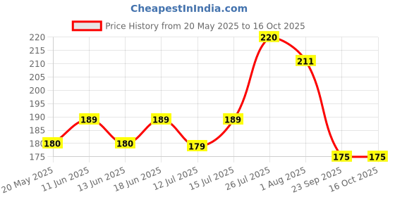 amazon.in resil vista Vista Chain Lube 110ml | Bike Chain Lube | Chain Spray resil vista Price History Graph from 20 May 2025 to 15 Oct 2025