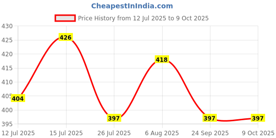amazon.in resil vista Vista Chain Lube 110ml | Bike Chain Lube | Chain Spray x Pack of 2 (110 ml +110ml) resil vista Price History Graph from 12 Jul 2025 to 9 Oct 2025