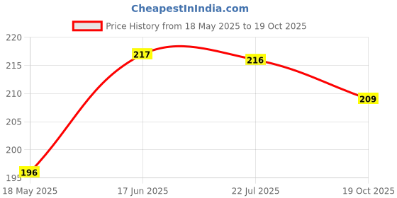 amazon.in resil vista Vista Expert Performance Cloth HG | Microfiber Cloth | Microfiber Car Cloth | Car Cleaning Cloth, 40cm x 40cm resil vista Price History Graph from 18 May 2025 to 19 Oct 2025