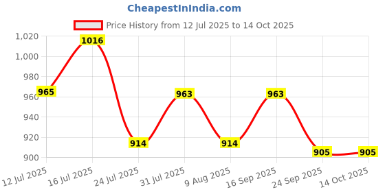 amazon.in RESIL VISTA Vista Tyre Ultra Foam 450ml x Pack of 2 Price History Graph from 12 Jul 2025 to 14 Oct 2025