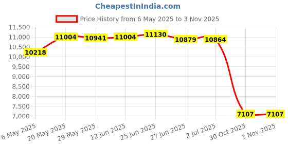 amazon.in Resilia Medical - Biohazard Bags - Hazardous Waste Disposal, Meets DOT ASTM Standards for Hospital Use, Red, 10 Gallon, 24x24 Inches, 50 Bags Price History Graph from 6 May 2025 to 2 Nov 2025
