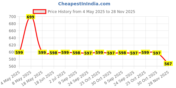 amazon.in Resin 3Pcs Astronaut Figurine Mirror Spaceman Ornament, Home, Office, Desktop Decoration Bookshelves Outer Space Room Décor Astronaut Statues Sculpture (Golden), Space Price History Graph from 4 May 2025 to 28 Nov 2025
