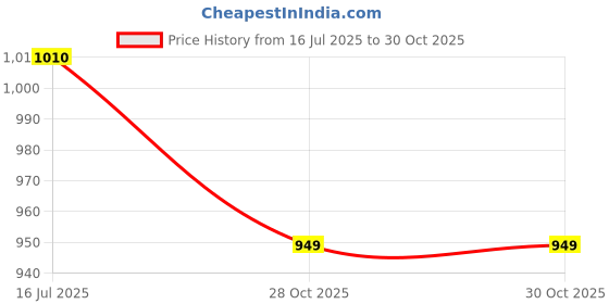 amazon.in v2a Resin Analog Digital Military Green Countdown And Auto Calendar 5Atm Waterproof Sports Watch For Men, Black Dial, Green Band v2a Price History Graph from 16 Jul 2025 to 28 Oct 2025