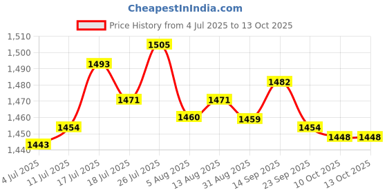 amazon.in Resin Animal Ornament Water Floating Realistic Vivid Raft for Pool Tortoise Price History Graph from 4 Jul 2025 to 13 Oct 2025