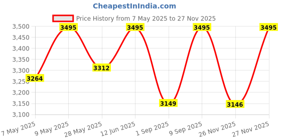 amazon.in casio Resin Digital Black Dial Men Watch-Mwd-110H-1Avdf, Black Band casio Price History Graph from 7 May 2025 to 27 Nov 2025