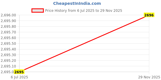 amazon.in casio Resin Digital Blue Dial Unisex Watch-Ws-1500H-2Avdf, Blue Band casio Price History Graph from 6 Jul 2025 to 29 Nov 2025