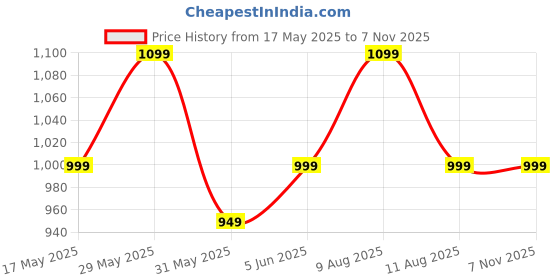 amazon.in carlington Resin Endurance Analog-Digital Sports Watch for Men and Boys-Ct 3344 carlington Price History Graph from 17 May 2025 to 7 Nov 2025
